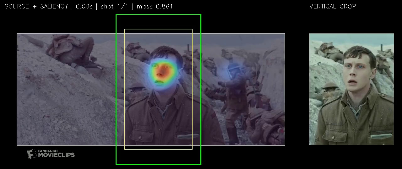 An annotated frame from the 1917 tracking shot: the wide source with a saliency heatmap, the chosen crop window, and the vertical output beside it