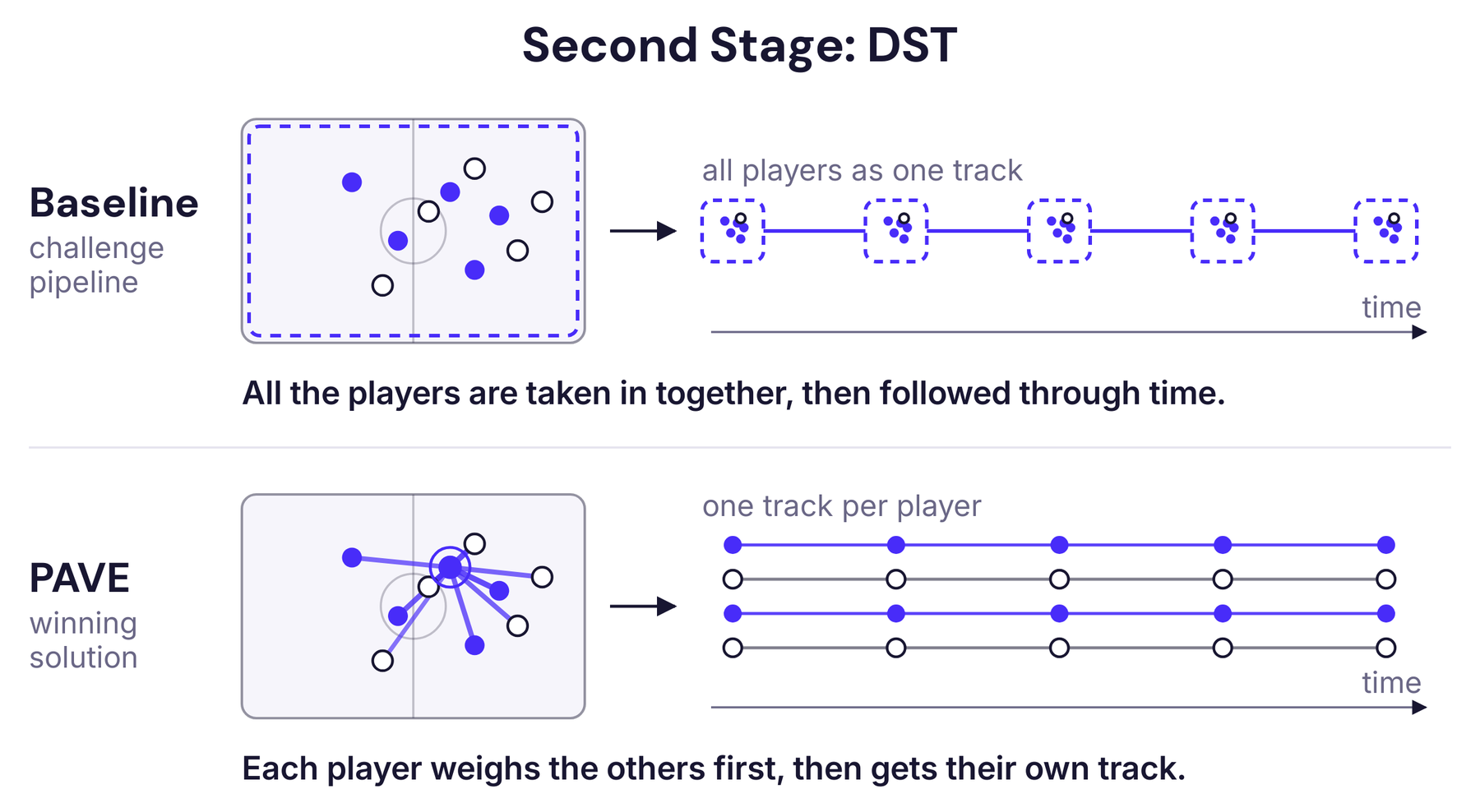 Two rows. Baseline: a small pitch with players as dots, taken in as one block and followed as a single track through time. PAVE: one player linked to every other player, thicker lines for closer players, then one track per player through time.