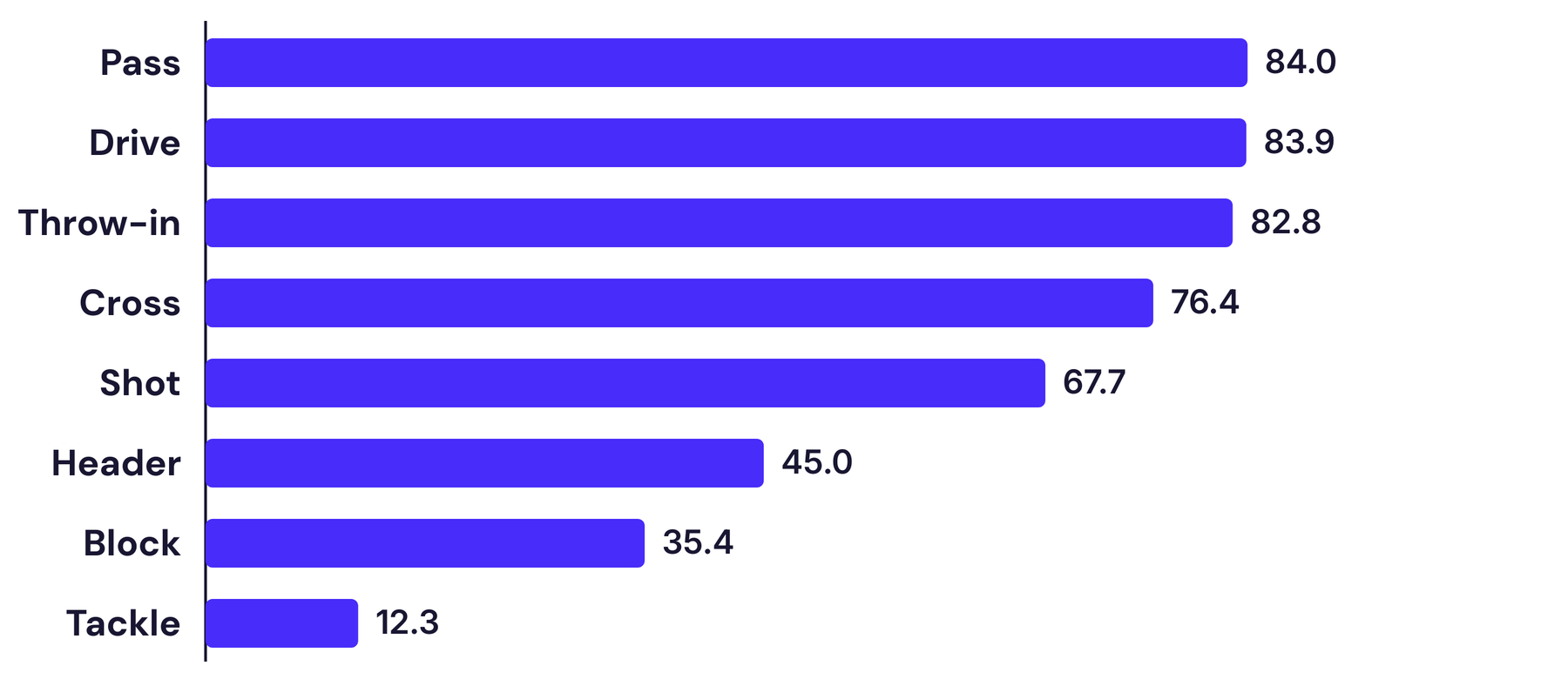 Bar chart of F1 per action for the winning solution: pass 84.0, drive 83.9, throw-in 82.8, cross 76.4, shot 67.7, header 45.0, block 35.4, tackle 12.3.