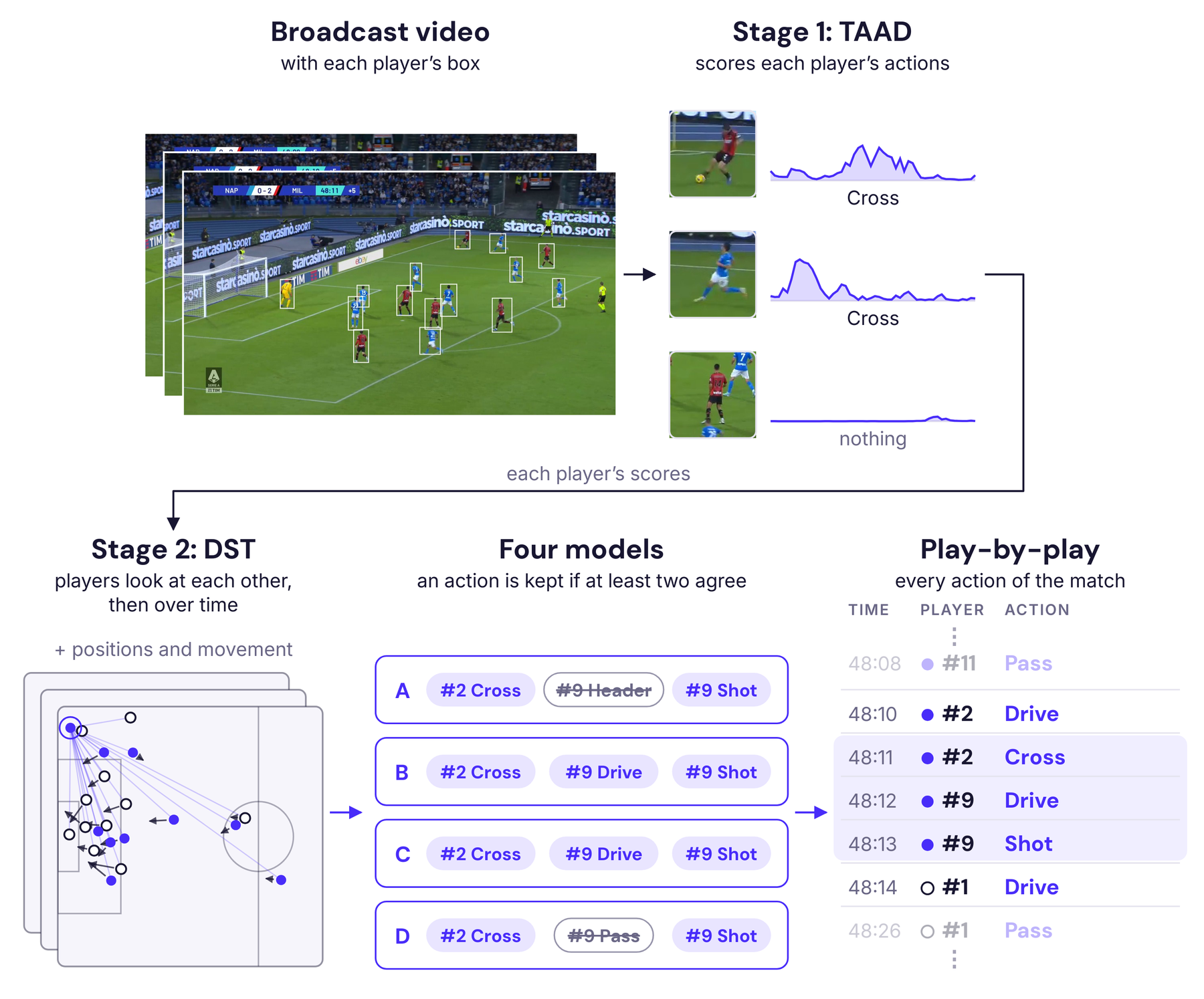 The pipeline on one real moment in two rows: the broadcast frame with player boxes and per-player crops with action scores on top, then an arrow carrying each player's scores into the pitch maps of the second stage, four models and the resulting play-by-play list.