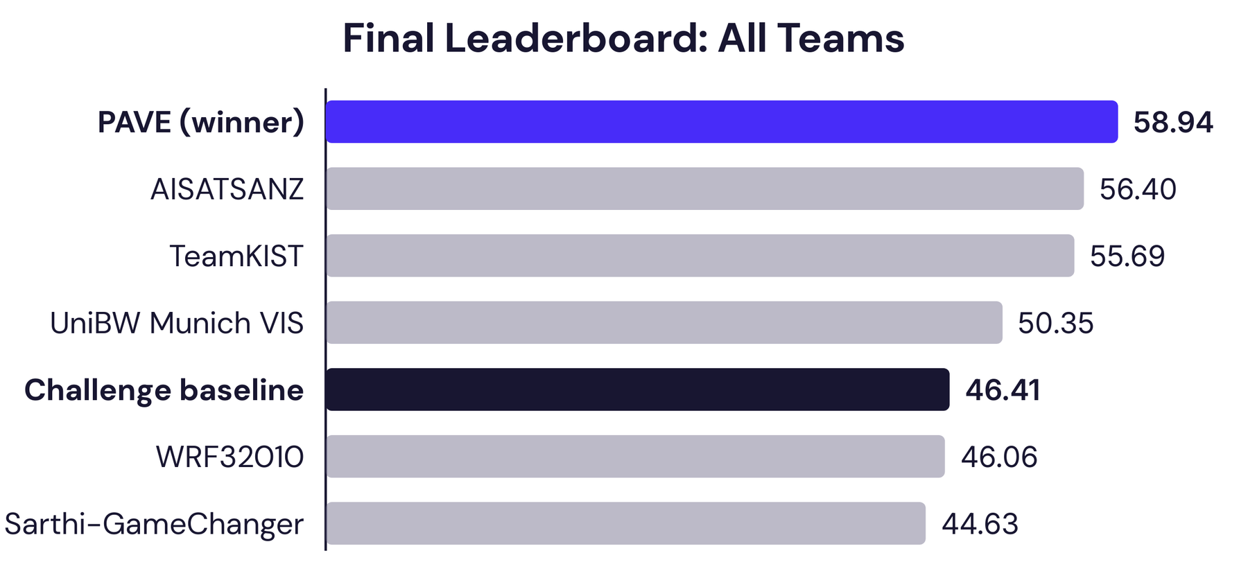 Bar chart of the final leaderboard, Macro F1 on the challenge set: PAVE 58.94, AISATSANZ 56.40, TeamKIST 55.69, UniBW Munich VIS 50.35, challenge baseline 46.41, WRF32010 46.06, Sarthi-GameChanger 44.63.