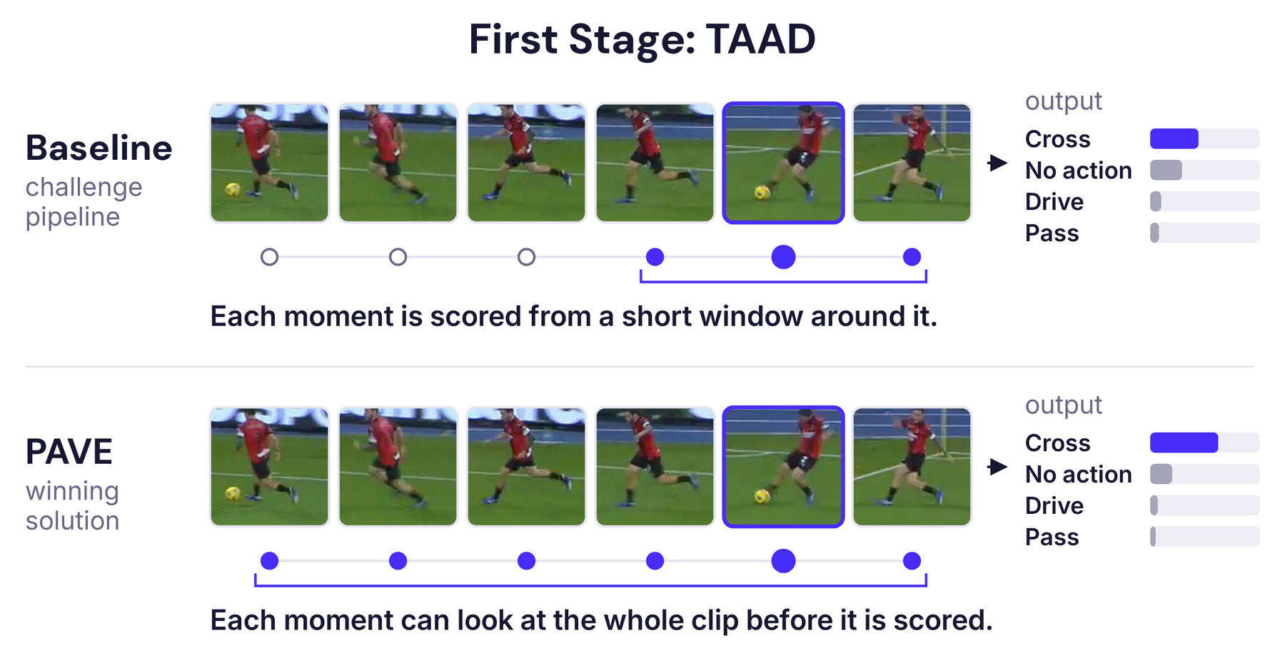 The same six crops of a player around a cross, shown twice. In the baseline row a bracket under the moments covers only the ones next to the cross; in the PAVE row it covers all six, and its bar for Cross is longer.